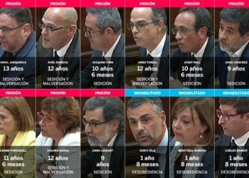 Sentencia del ‘procés’: penas de 9 a 13 años para Junqueras y los otros líderes por sedición y malversación