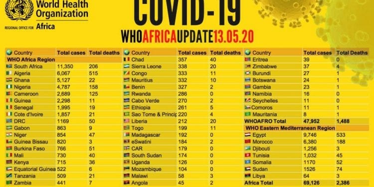 COVID-19: Guinea Ecuatorial supera los 500 casos confirmados por coronavirus y 6 fallecidos