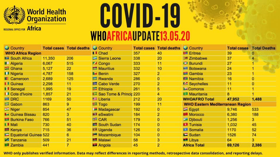 COVID-19: Guinea Ecuatorial supera los 500 casos confirmados por coronavirus y 6 fallecidos
