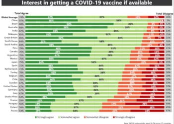 Tres de cada cuatro adultos en todo el mundo se vacunarían contra el COVID -19