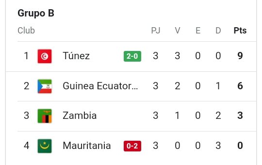 2-0: Los goles de Saúl Basilio y Emilio Nsue sentencian la victoria de Guinea Ecuatorial en casa ante Zambia